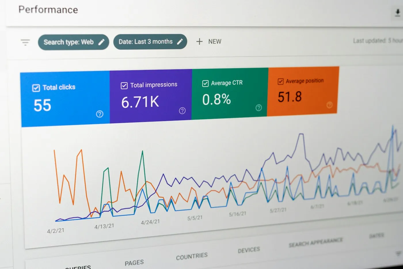 Search performance report showing clicks, impressions and average position